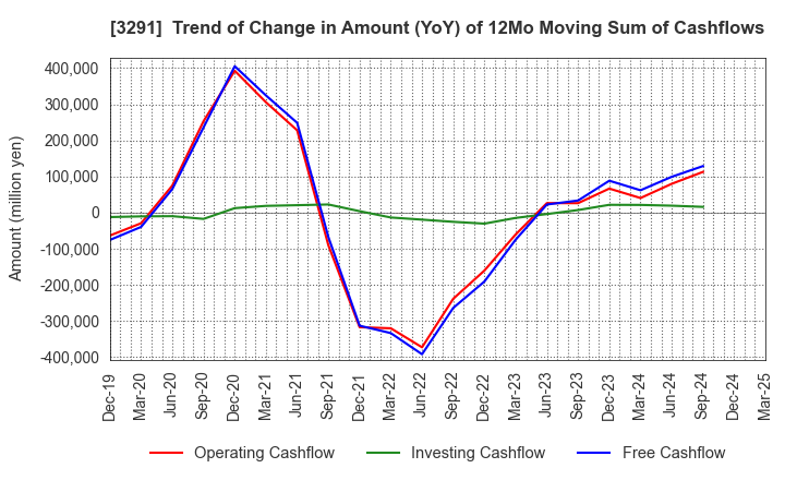 3291 Iida Group Holdings Co., Ltd.: Trend of Change in Amount (YoY) of 12Mo Moving Sum of Cashflows