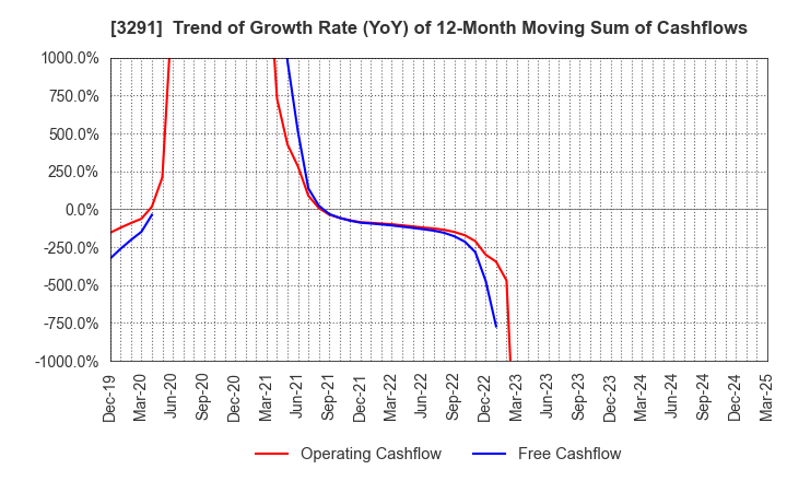 3291 Iida Group Holdings Co., Ltd.: Trend of Growth Rate (YoY) of 12-Month Moving Sum of Cashflows