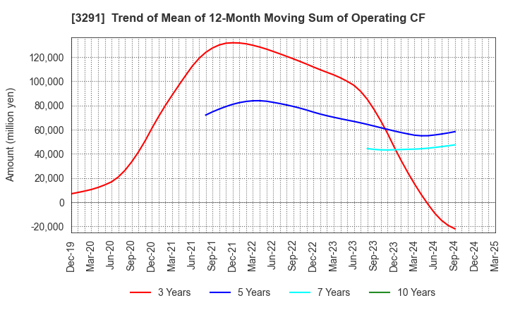 3291 Iida Group Holdings Co., Ltd.: Trend of Mean of 12-Month Moving Sum of Operating CF