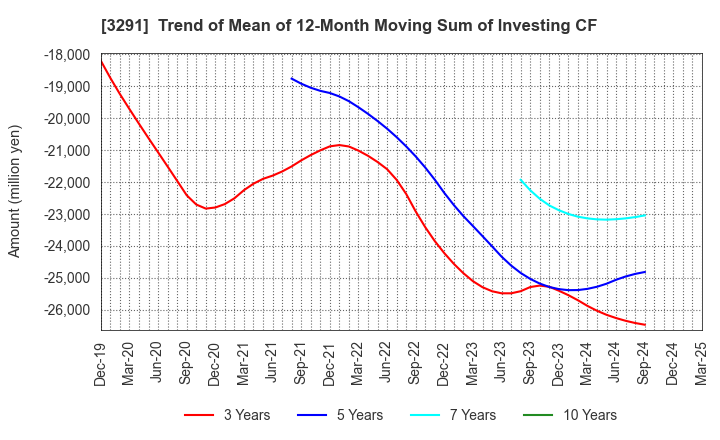 3291 Iida Group Holdings Co., Ltd.: Trend of Mean of 12-Month Moving Sum of Investing CF