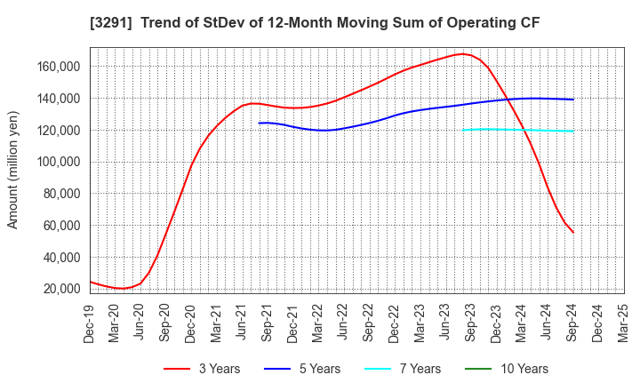 3291 Iida Group Holdings Co., Ltd.: Trend of StDev of 12-Month Moving Sum of Operating CF
