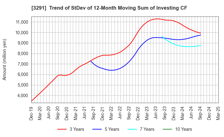 3291 Iida Group Holdings Co., Ltd.: Trend of StDev of 12-Month Moving Sum of Investing CF