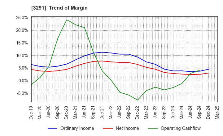 3291 Iida Group Holdings Co., Ltd.: Trend of Margin