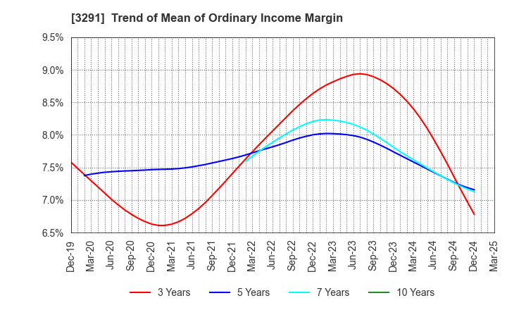 3291 Iida Group Holdings Co., Ltd.: Trend of Mean of Ordinary Income Margin