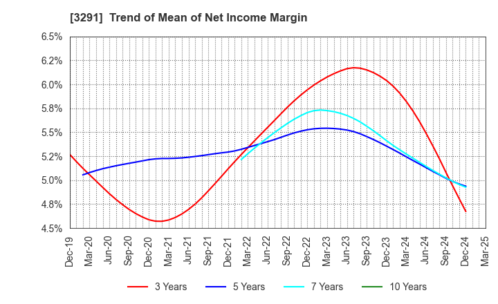 3291 Iida Group Holdings Co., Ltd.: Trend of Mean of Net Income Margin