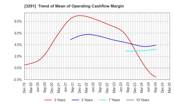 3291 Iida Group Holdings Co., Ltd.: Trend of Mean of Operating Cashflow Margin