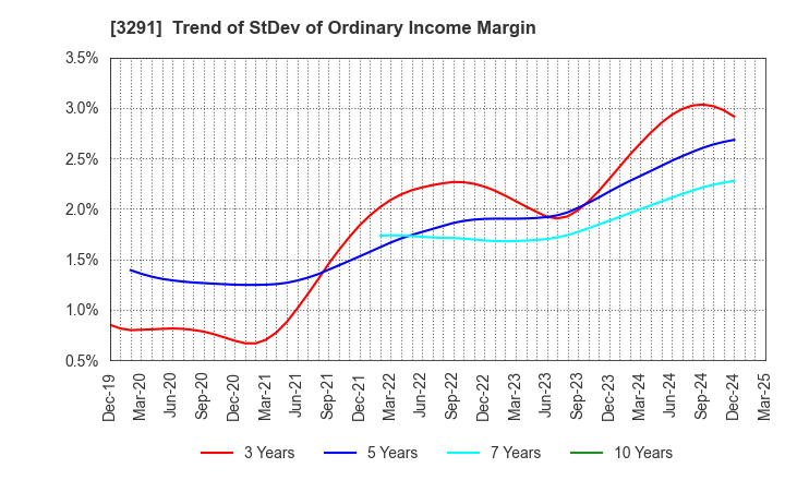 3291 Iida Group Holdings Co., Ltd.: Trend of StDev of Ordinary Income Margin