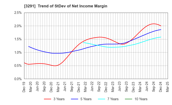 3291 Iida Group Holdings Co., Ltd.: Trend of StDev of Net Income Margin