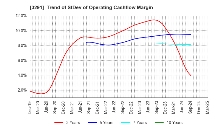 3291 Iida Group Holdings Co., Ltd.: Trend of StDev of Operating Cashflow Margin