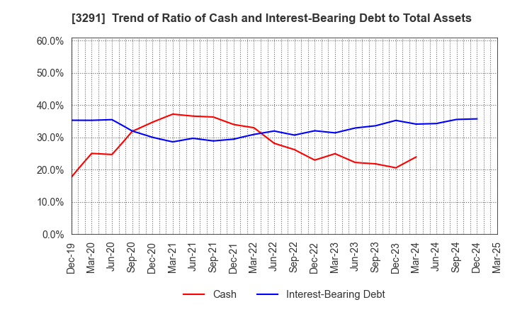 3291 Iida Group Holdings Co., Ltd.: Trend of Ratio of Cash and Interest-Bearing Debt to Total Assets