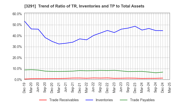 3291 Iida Group Holdings Co., Ltd.: Trend of Ratio of TR, Inventories and TP to Total Assets