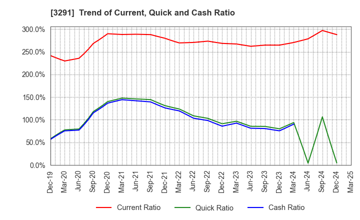 3291 Iida Group Holdings Co., Ltd.: Trend of Current, Quick and Cash Ratio