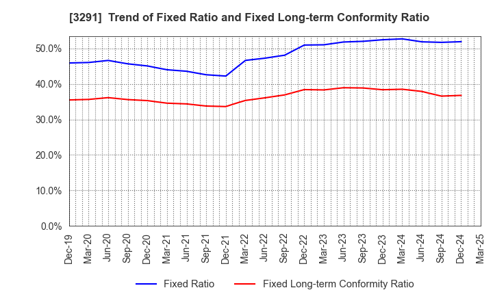 3291 Iida Group Holdings Co., Ltd.: Trend of Fixed Ratio and Fixed Long-term Conformity Ratio
