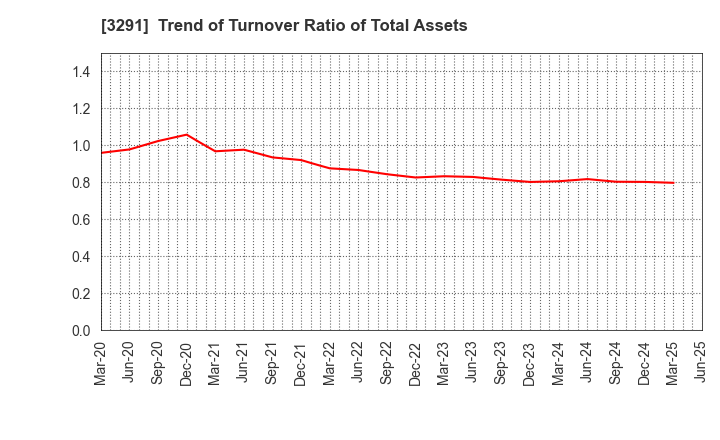 3291 Iida Group Holdings Co., Ltd.: Trend of Turnover Ratio of Total Assets