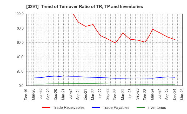 3291 Iida Group Holdings Co., Ltd.: Trend of Turnover Ratio of TR, TP and Inventories