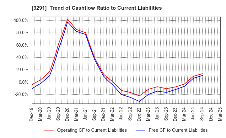 3291 Iida Group Holdings Co., Ltd.: Trend of Cashflow Ratio to Current Liabilities