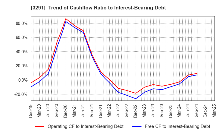 3291 Iida Group Holdings Co., Ltd.: Trend of Cashflow Ratio to Interest-Bearing Debt
