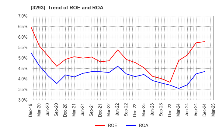 3293 AZUMA HOUSE Co.,Ltd.: Trend of ROE and ROA