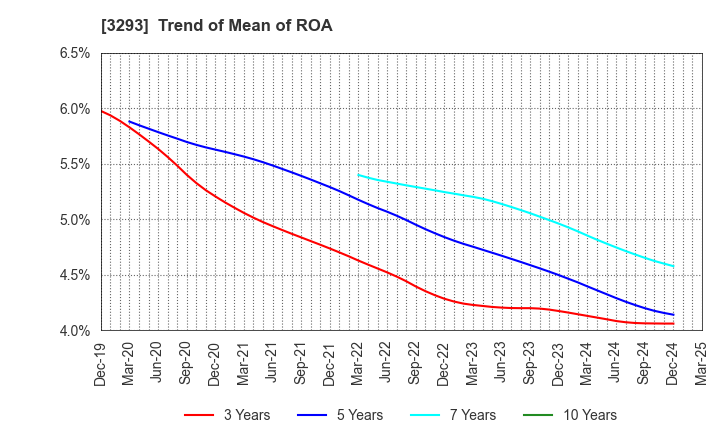 3293 AZUMA HOUSE Co.,Ltd.: Trend of Mean of ROA
