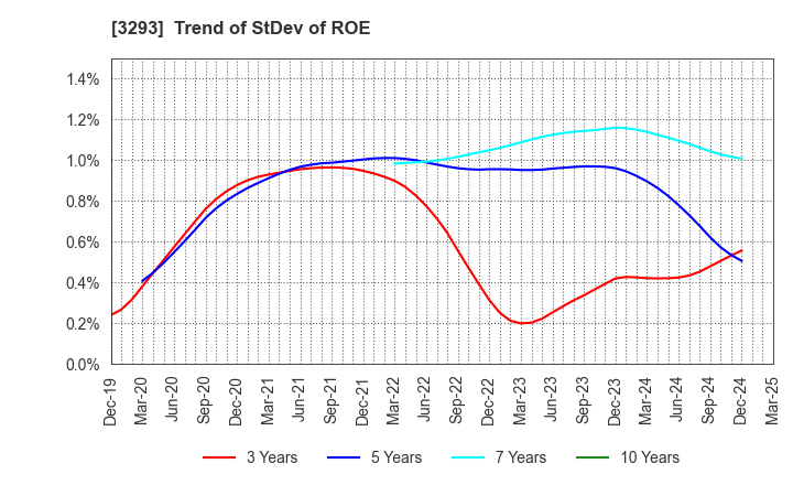 3293 AZUMA HOUSE Co.,Ltd.: Trend of StDev of ROE