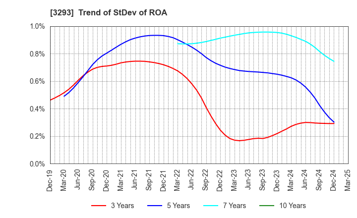 3293 AZUMA HOUSE Co.,Ltd.: Trend of StDev of ROA