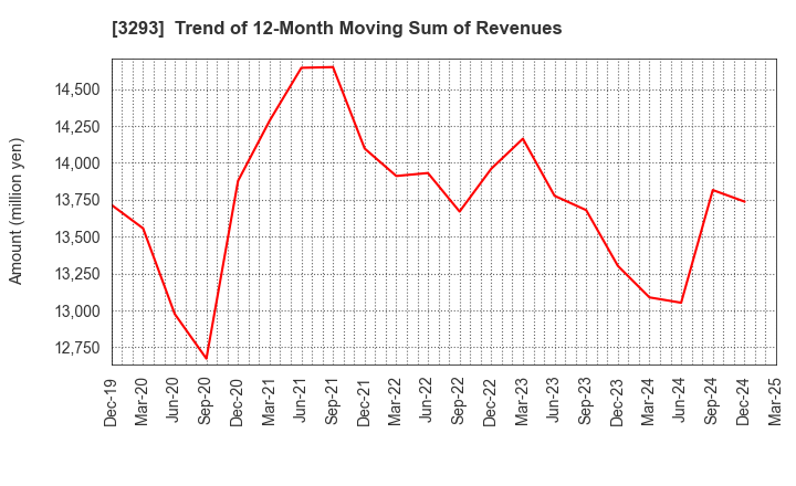 3293 AZUMA HOUSE Co.,Ltd.: Trend of 12-Month Moving Sum of Revenues