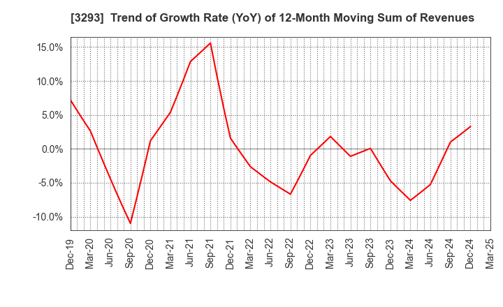 3293 AZUMA HOUSE Co.,Ltd.: Trend of Growth Rate (YoY) of 12-Month Moving Sum of Revenues