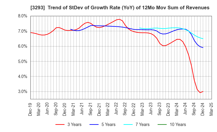 3293 AZUMA HOUSE Co.,Ltd.: Trend of StDev of Growth Rate (YoY) of 12Mo Mov Sum of Revenues