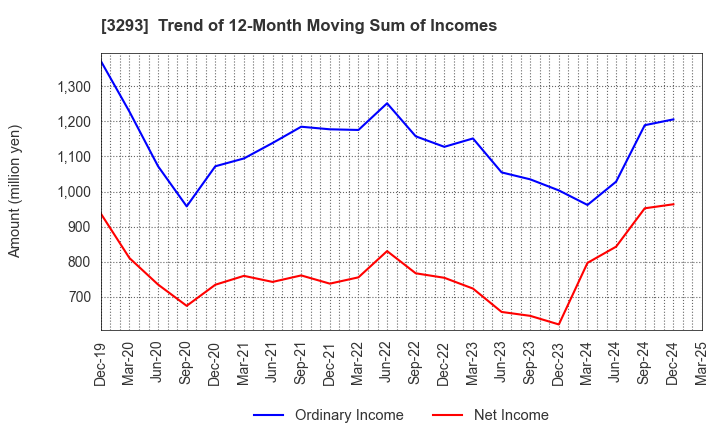 3293 AZUMA HOUSE Co.,Ltd.: Trend of 12-Month Moving Sum of Incomes