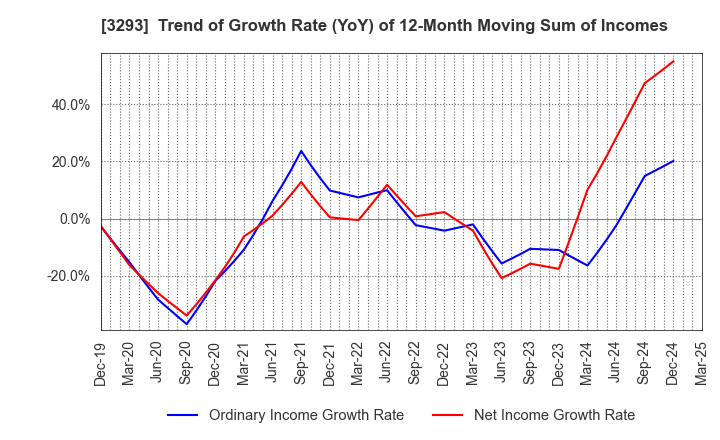 3293 AZUMA HOUSE Co.,Ltd.: Trend of Growth Rate (YoY) of 12-Month Moving Sum of Incomes