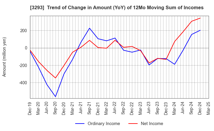 3293 AZUMA HOUSE Co.,Ltd.: Trend of Change in Amount (YoY) of 12Mo Moving Sum of Incomes