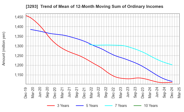 3293 AZUMA HOUSE Co.,Ltd.: Trend of Mean of 12-Month Moving Sum of Ordinary Incomes