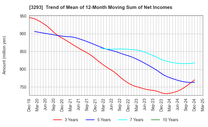 3293 AZUMA HOUSE Co.,Ltd.: Trend of Mean of 12-Month Moving Sum of Net Incomes
