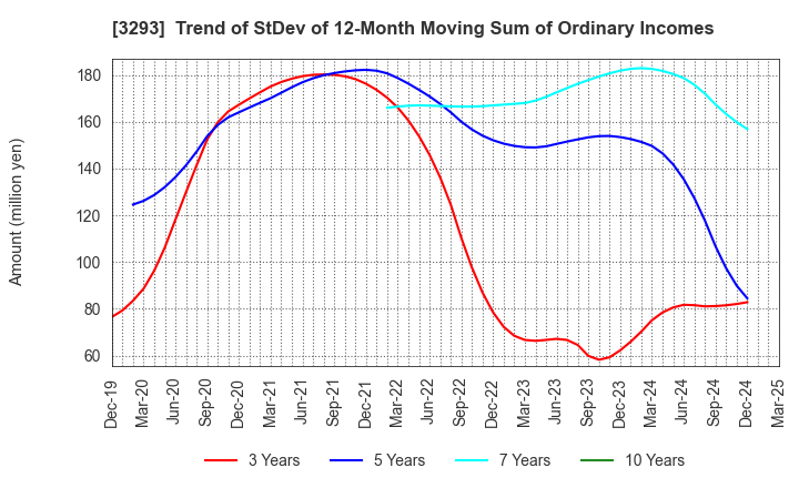 3293 AZUMA HOUSE Co.,Ltd.: Trend of StDev of 12-Month Moving Sum of Ordinary Incomes