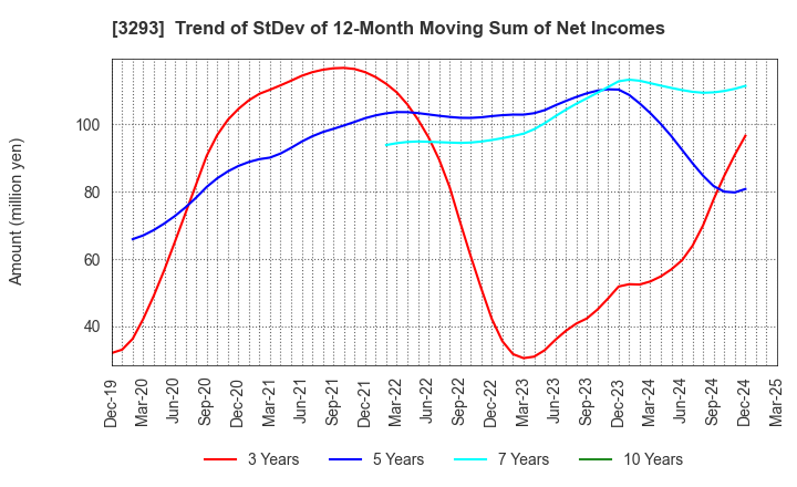 3293 AZUMA HOUSE Co.,Ltd.: Trend of StDev of 12-Month Moving Sum of Net Incomes