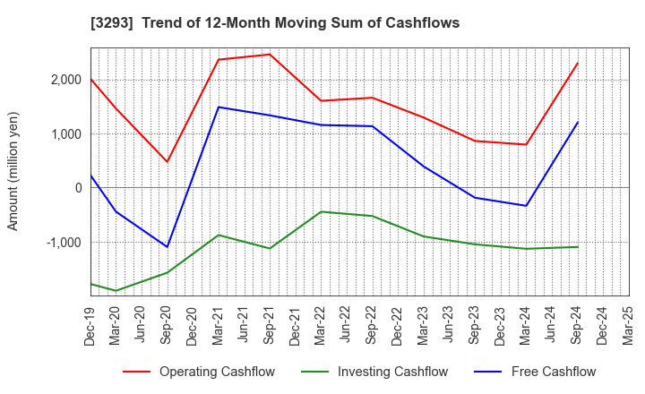 3293 AZUMA HOUSE Co.,Ltd.: Trend of 12-Month Moving Sum of Cashflows