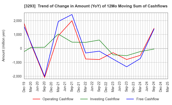 3293 AZUMA HOUSE Co.,Ltd.: Trend of Change in Amount (YoY) of 12Mo Moving Sum of Cashflows