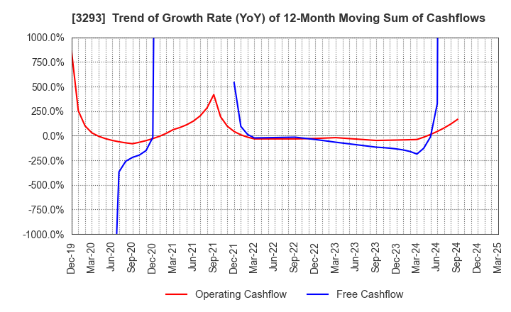 3293 AZUMA HOUSE Co.,Ltd.: Trend of Growth Rate (YoY) of 12-Month Moving Sum of Cashflows