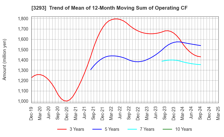3293 AZUMA HOUSE Co.,Ltd.: Trend of Mean of 12-Month Moving Sum of Operating CF