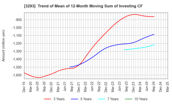 3293 AZUMA HOUSE Co.,Ltd.: Trend of Mean of 12-Month Moving Sum of Investing CF