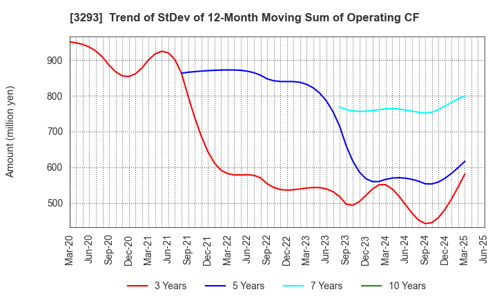 3293 AZUMA HOUSE Co.,Ltd.: Trend of StDev of 12-Month Moving Sum of Operating CF