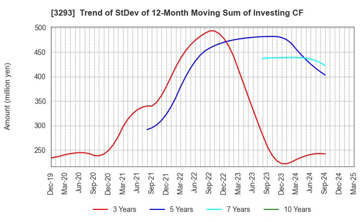 3293 AZUMA HOUSE Co.,Ltd.: Trend of StDev of 12-Month Moving Sum of Investing CF