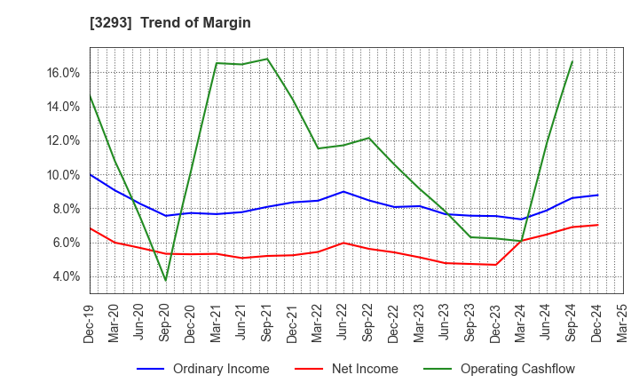 3293 AZUMA HOUSE Co.,Ltd.: Trend of Margin