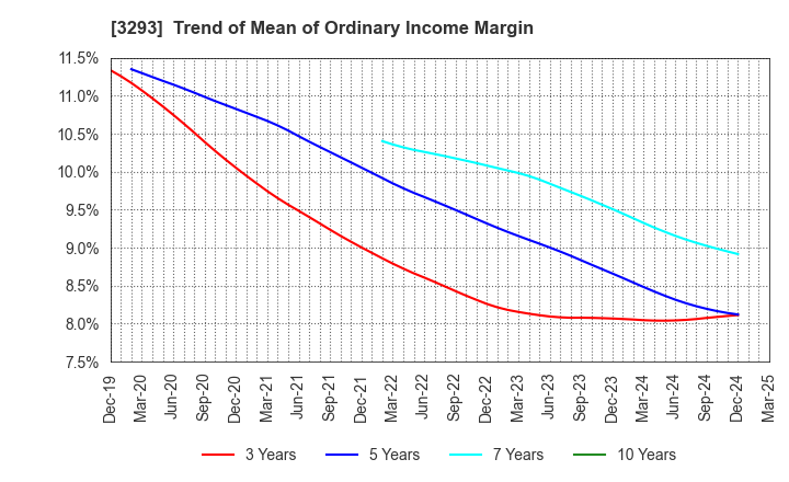 3293 AZUMA HOUSE Co.,Ltd.: Trend of Mean of Ordinary Income Margin