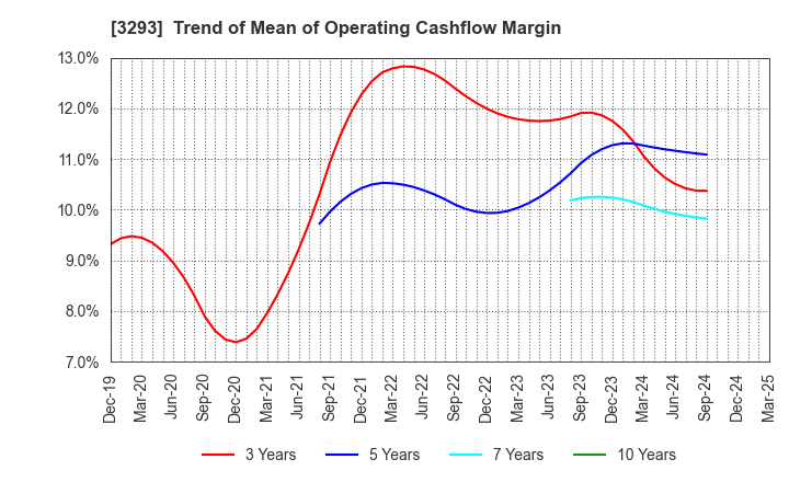 3293 AZUMA HOUSE Co.,Ltd.: Trend of Mean of Operating Cashflow Margin