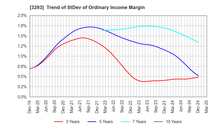 3293 AZUMA HOUSE Co.,Ltd.: Trend of StDev of Ordinary Income Margin