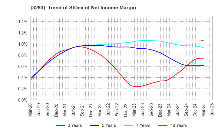 3293 AZUMA HOUSE Co.,Ltd.: Trend of StDev of Net Income Margin