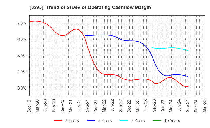 3293 AZUMA HOUSE Co.,Ltd.: Trend of StDev of Operating Cashflow Margin