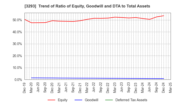 3293 AZUMA HOUSE Co.,Ltd.: Trend of Ratio of Equity, Goodwill and DTA to Total Assets