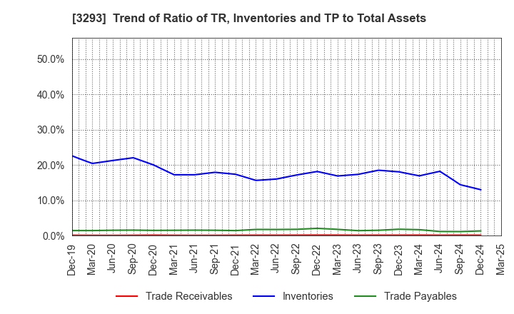 3293 AZUMA HOUSE Co.,Ltd.: Trend of Ratio of TR, Inventories and TP to Total Assets